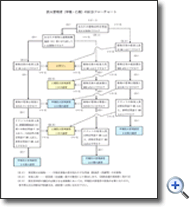 防火管理者（甲種・乙種）の区分フローチャート　サムネイル