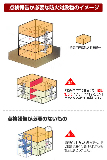 防火対象物　解説図